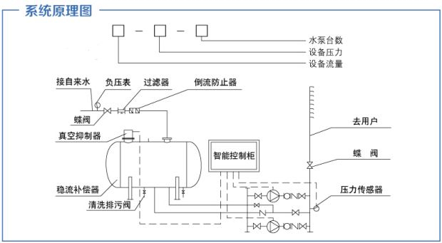 城鎮(zhèn)無負壓供水設(shè)備及排水工程建設(shè)的基本特點