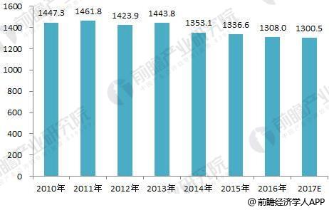 圖表2：2010-2017年中國工業(yè)用水量（單位：億立方米）