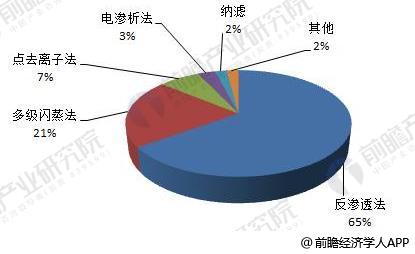 圖表1：全球不同海水淡化方法產(chǎn)能結(jié)構(gòu)（單位：%）