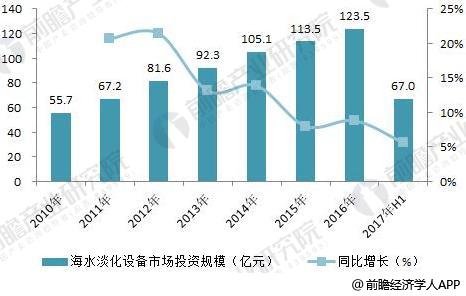 圖表4：2010-2017年中國海水淡化產(chǎn)水規(guī)模（單位：萬噸/日）