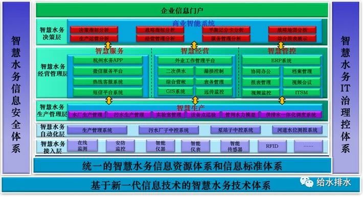 智慧水務信息安全體系、智慧水務安全IT治理控制體系